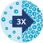 3x time the amount of cells using toticyte