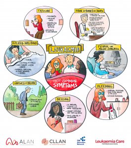 Infographic of common Leukemia symptoms.